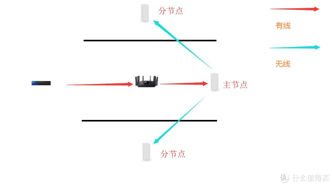 Linksys Velop 三频和双频混合？EA9500S+Velop？领势Mesh全家桶怎么玩？