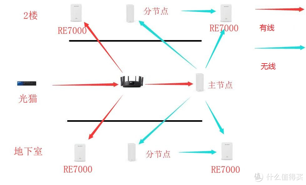 Linksys Velop 三频和双频混合？EA9500S+Velop？领势Mesh全家桶怎么玩？