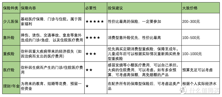 儿童保险购买策略