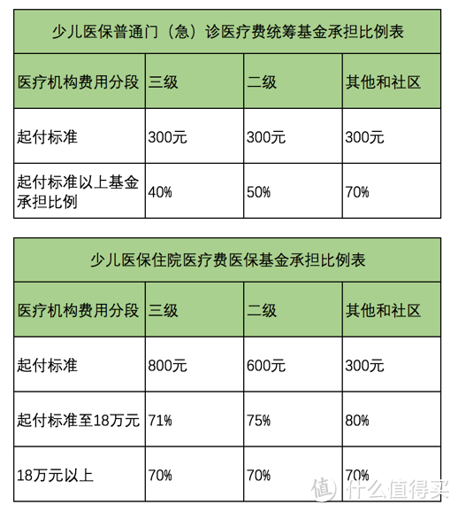 杭州少儿医保报销规则