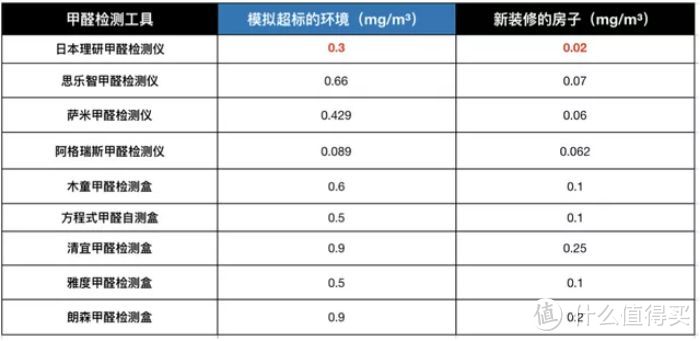 你以为的甲醛检测工具，真的有用么？