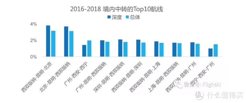 携程发布的境内热门中转航线数据