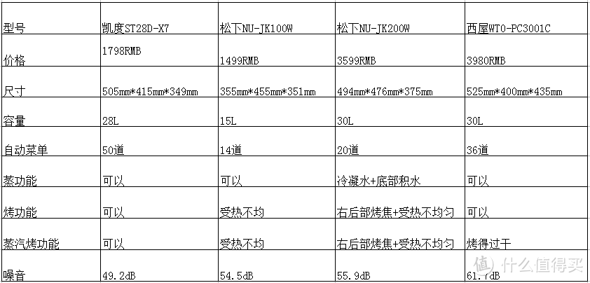 台式蒸烤一体机哪个牌子好，松下，西屋，凯度四款热销蒸烤一体机颜值，性能，蒸烤横评