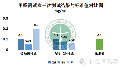 甲醛检测盒结果展示图