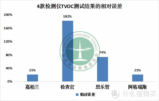 甲醛检测仪检测TVOC结果展示图