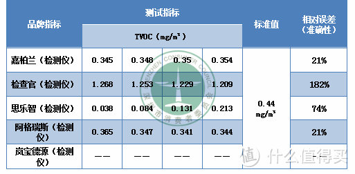 甲醛测试仪/盒，根本不值得买！权威测评告诉你真相