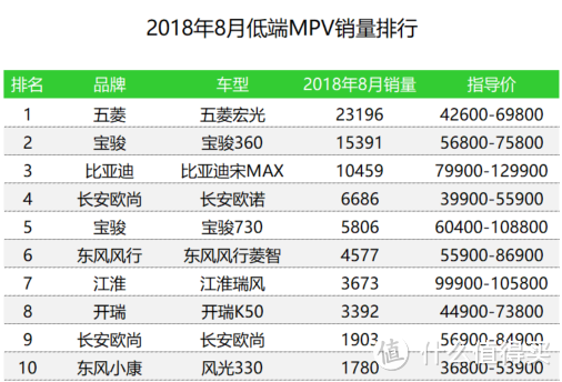 2018年8月MPV销量榜