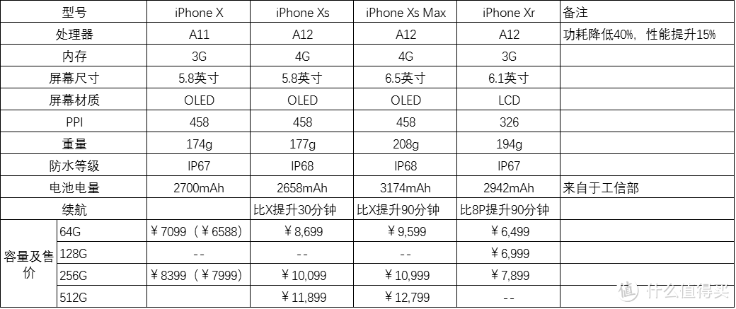 四款刘海屏手机简单对比