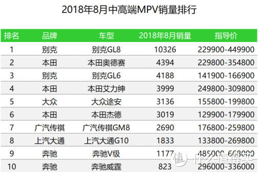 2018年8月MPV销量榜