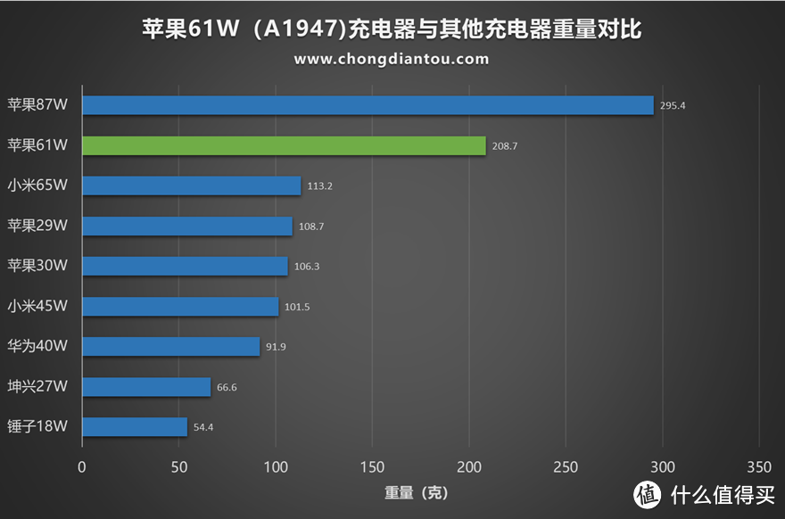 MacBook Pro原装，苹果新款61W（A1947）USB PD充电器详细测评