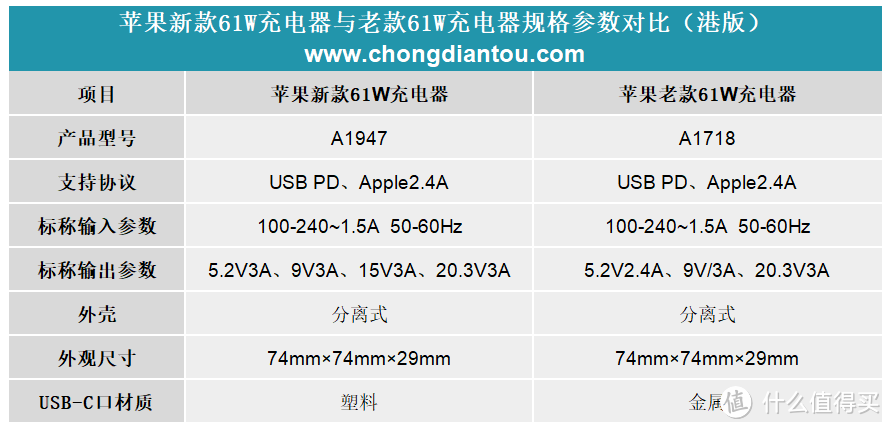 MacBook Pro原装，苹果新款61W（A1947）USB PD充电器详细测评