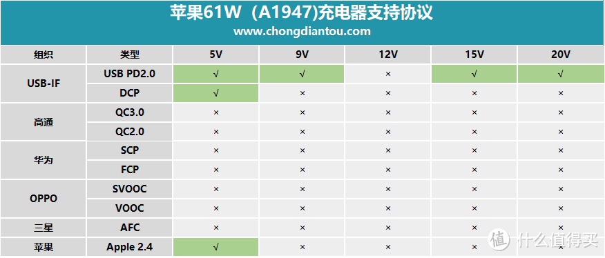 MacBook Pro原装，苹果新款61W（A1947）USB PD充电器详细测评