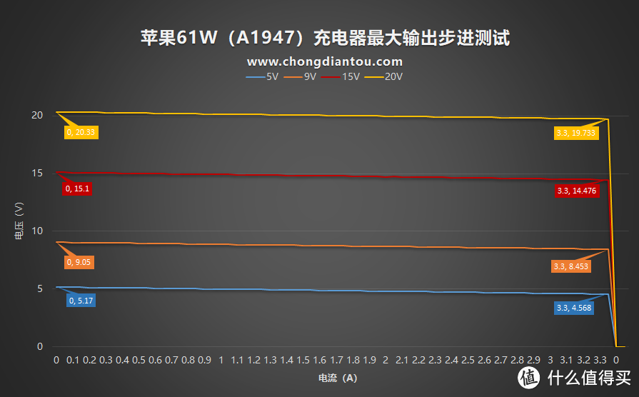 MacBook Pro原装，苹果新款61W（A1947）USB PD充电器详细测评