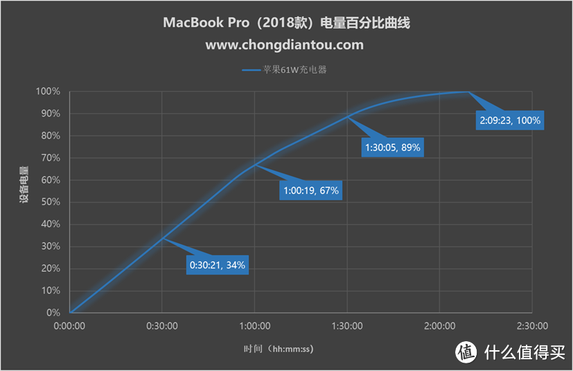 MacBook Pro原装，苹果新款61W（A1947）USB PD充电器详细测评