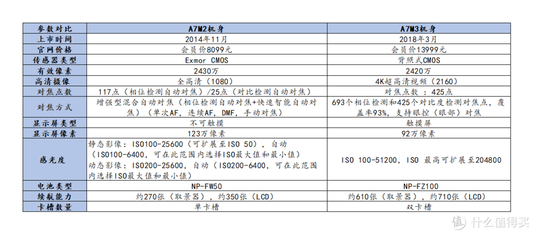 索尼FE85mmF1.8？适马FE50mmF1.4？搭配索尼A7M3机身，真人试拍告诉你哪款镜头更适合