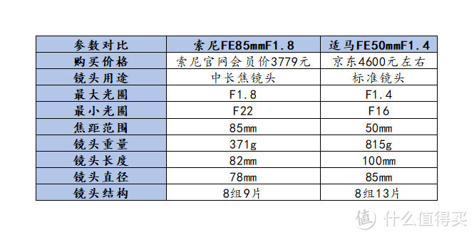 索尼FE85mmF1.8？适马FE50mmF1.4？搭配索尼A7M3机身，真人试拍告诉你哪款镜头更适合