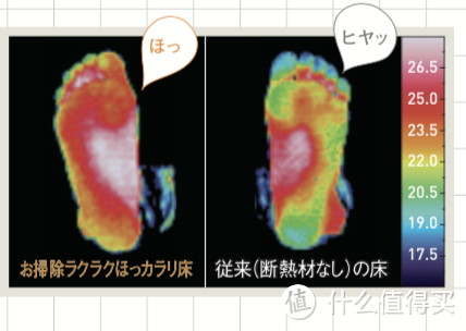 对于足部温度感受的研究