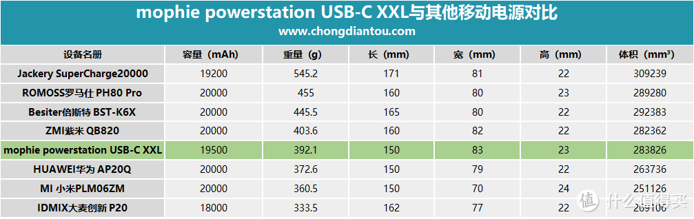 一千块的充电宝长啥样？mophie powerstation USB-C XXL移动电源全面评测