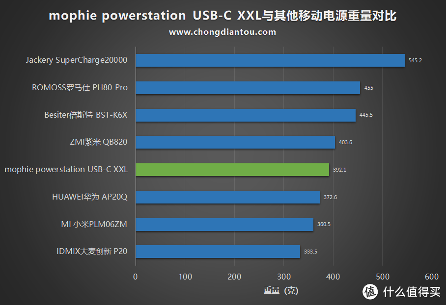 一千块的充电宝长啥样？mophie powerstation USB-C XXL移动电源全面评测