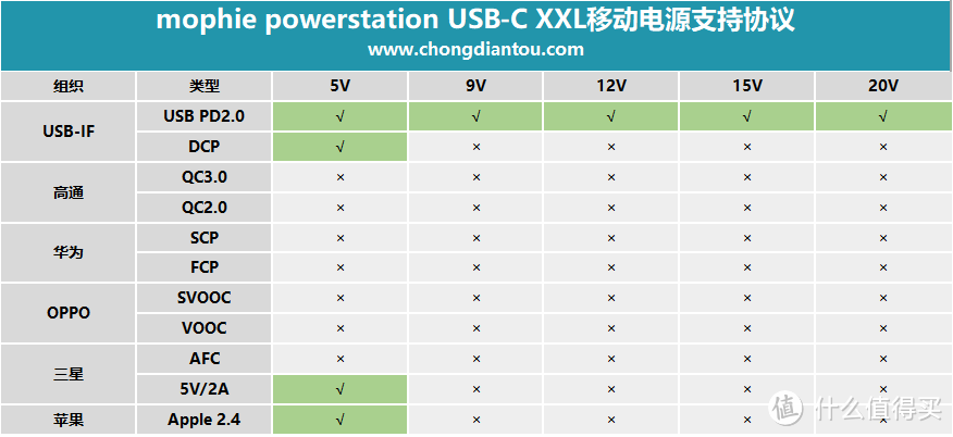 一千块的充电宝长啥样？mophie powerstation USB-C XXL移动电源全面评测