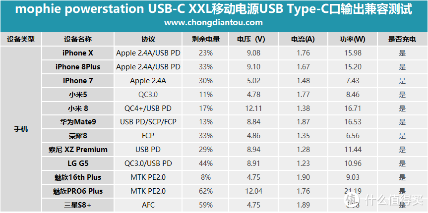 一千块的充电宝长啥样？mophie powerstation USB-C XXL移动电源全面评测