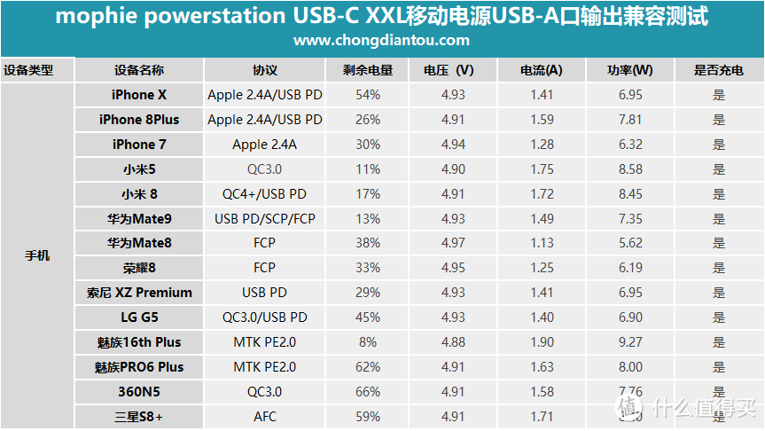 一千块的充电宝长啥样？mophie powerstation USB-C XXL移动电源全面评测