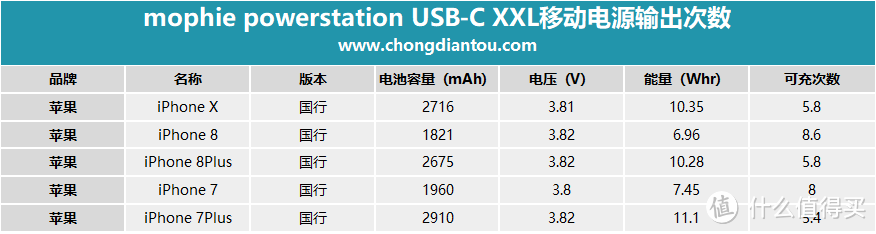 一千块的充电宝长啥样？mophie powerstation USB-C XXL移动电源全面评测