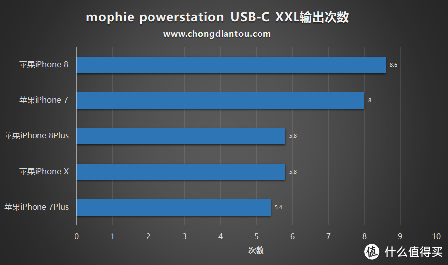 一千块的充电宝长啥样？mophie powerstation USB-C XXL移动电源全面评测