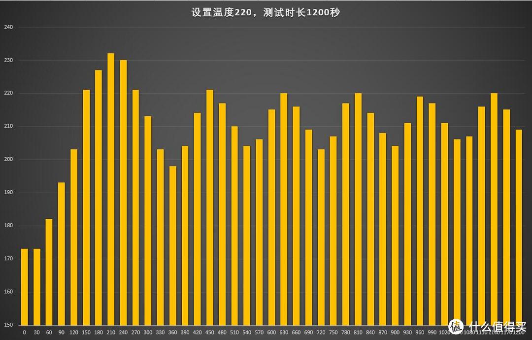 松下 HX200烤箱漂亮而准确的温控曲线