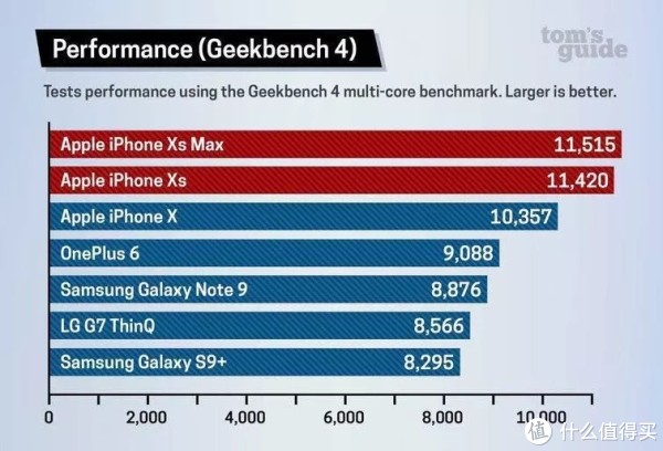 Geekbench跑分，来源见水印