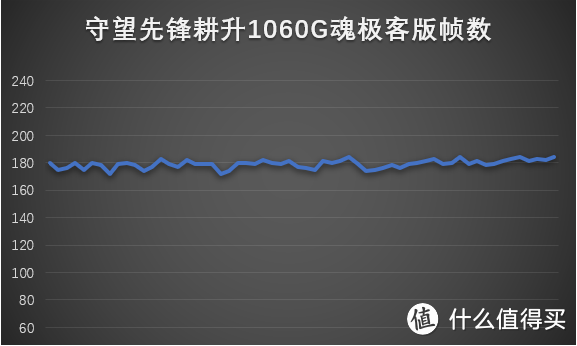 在测试中，守望先锋的画质在最高情况下也能达到180帧，虽然暴雪的优化做的确实不错，但不得不说主要还是耕升1060G魂极客版显卡还是有一定的实力