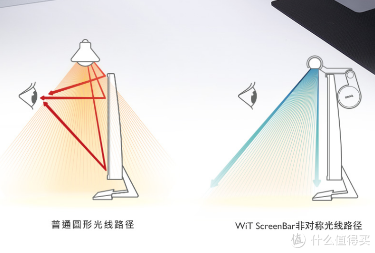 普通台灯的灯光会通过显示器反射到人眼中