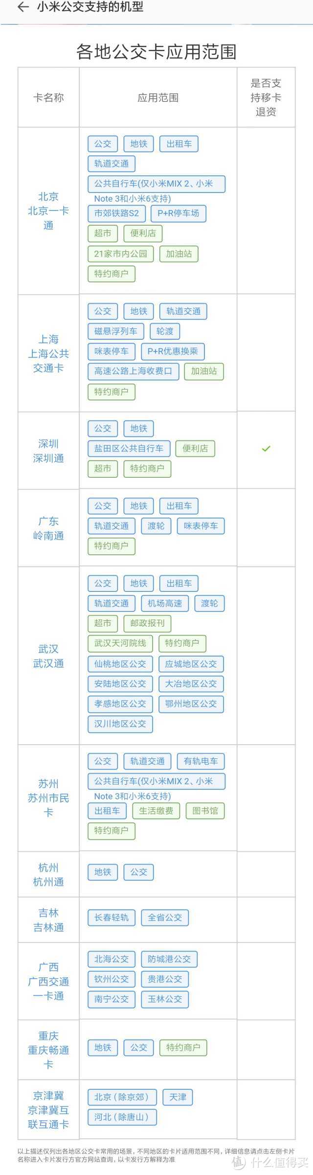 小米手环3NFC首发版开箱，小米公交卡的一些分享