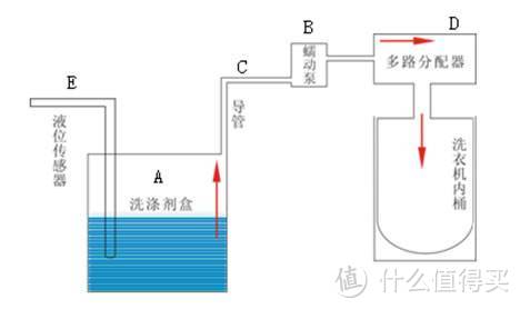 智商税or真实惠？ 解·器|洗衣机智能投放科普