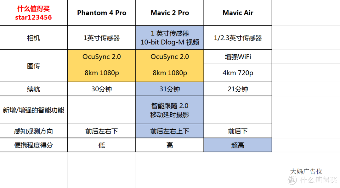 会上天的“哈苏”相机？大疆“御” MAVIC 2 Pro 无人机告诉你如何操控“天上的世界”......