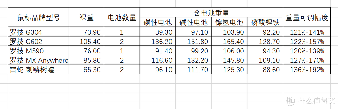 真的有效吗？无线鼠标电池配重大法了解一下！