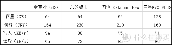 花同样的钱，容量提升两倍？为什么你的相机还在用SD卡？