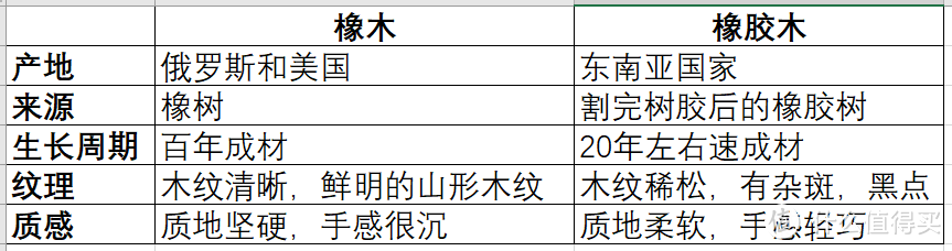 《材质》No.2 一字之差，差之万里 买橡木家具别被坑