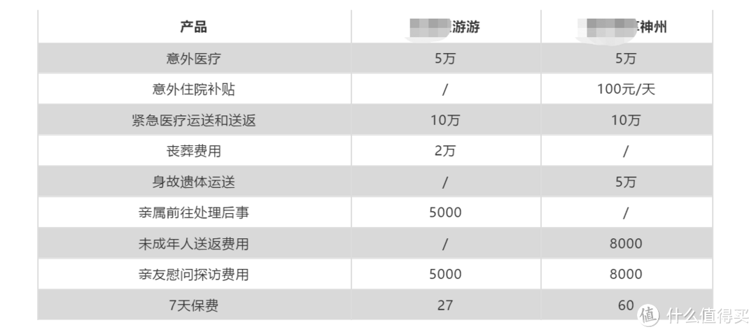 亏大了！原来旅游险有这么多意外险没有的功能！