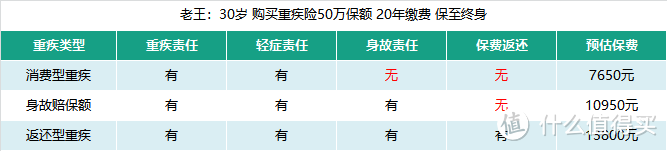 常见的三种类型重疾