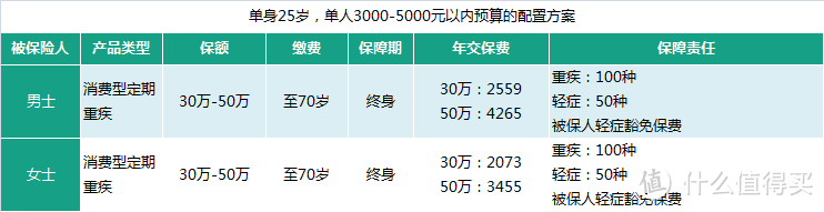 手把手带你买重疾险