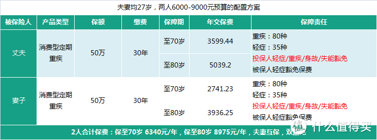 手把手带你买重疾险