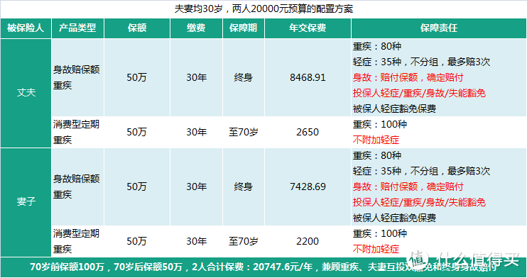 手把手带你买重疾险