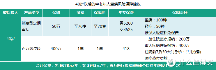 手把手带你买重疾险