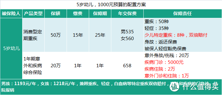 手把手带你买重疾险