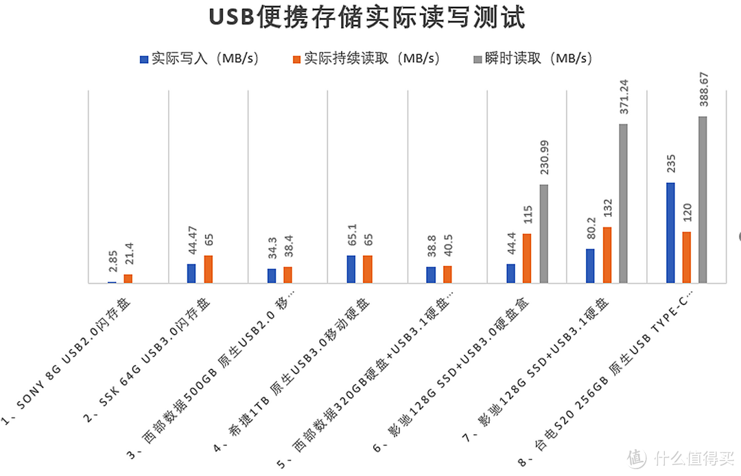 谁能存储下一个十年？主流移动存储设备小测