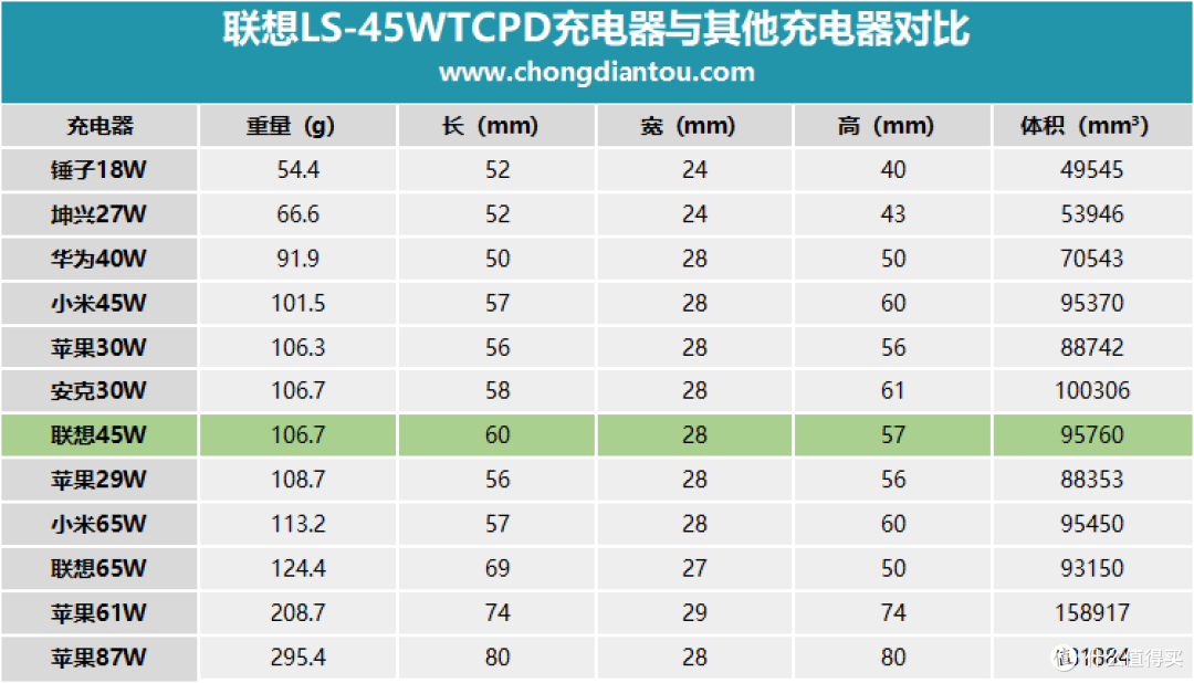 45W USB PD输出，联想LS-45WTCPD充电器详细评测