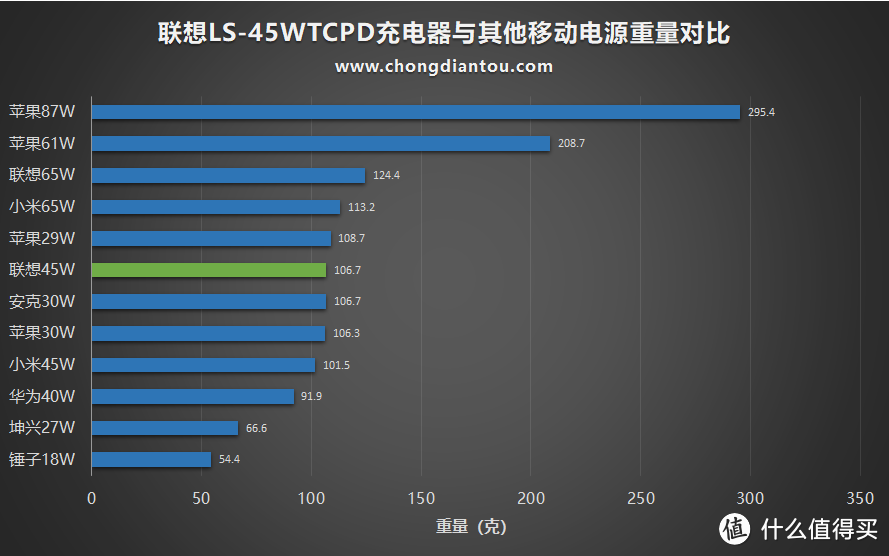 45W USB PD输出，联想LS-45WTCPD充电器详细评测