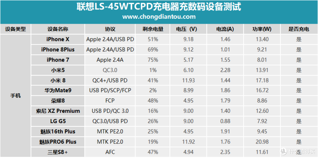 45W USB PD输出，联想LS-45WTCPD充电器详细评测