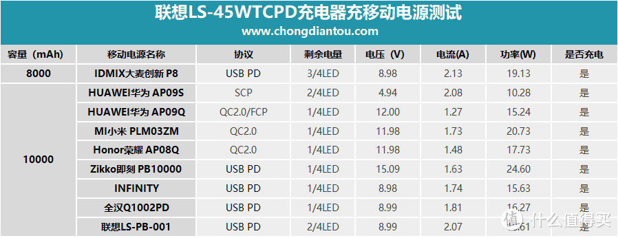 45W USB PD输出，联想LS-45WTCPD充电器详细评测